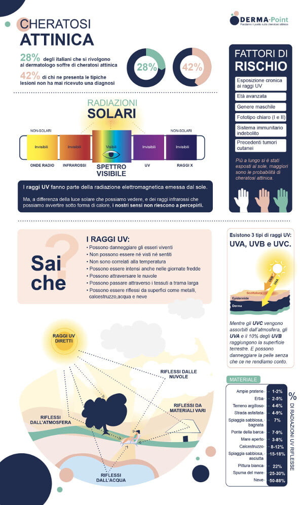 Infografica le radiazioni solari